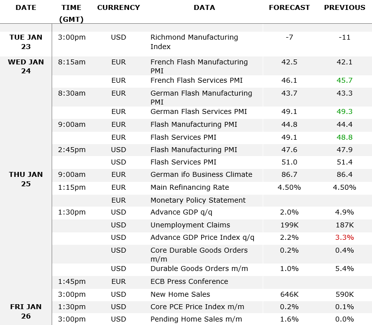 EUR/USD outlook economic calendar