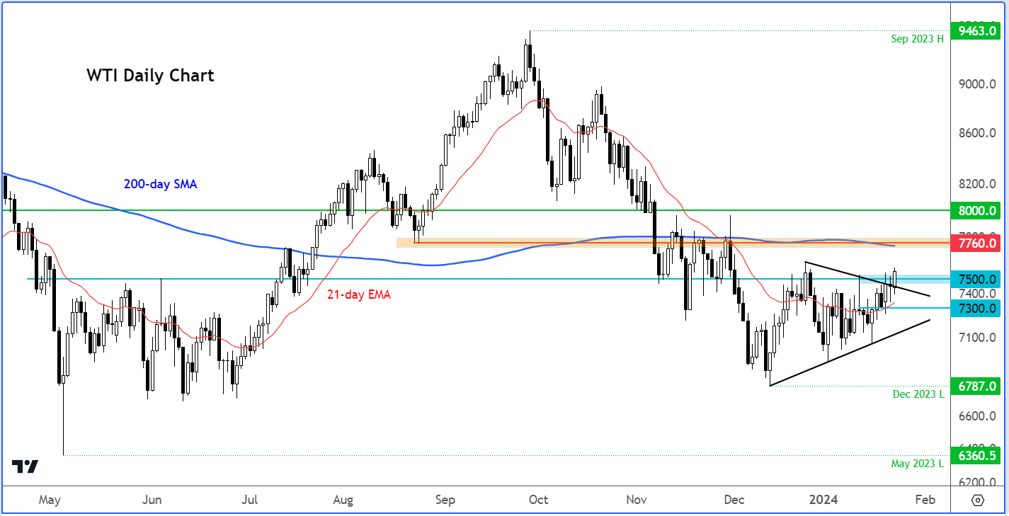 crude oil outlook