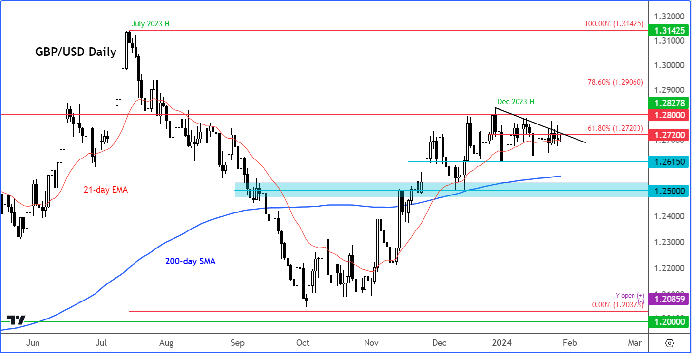 GBP/USD analysis