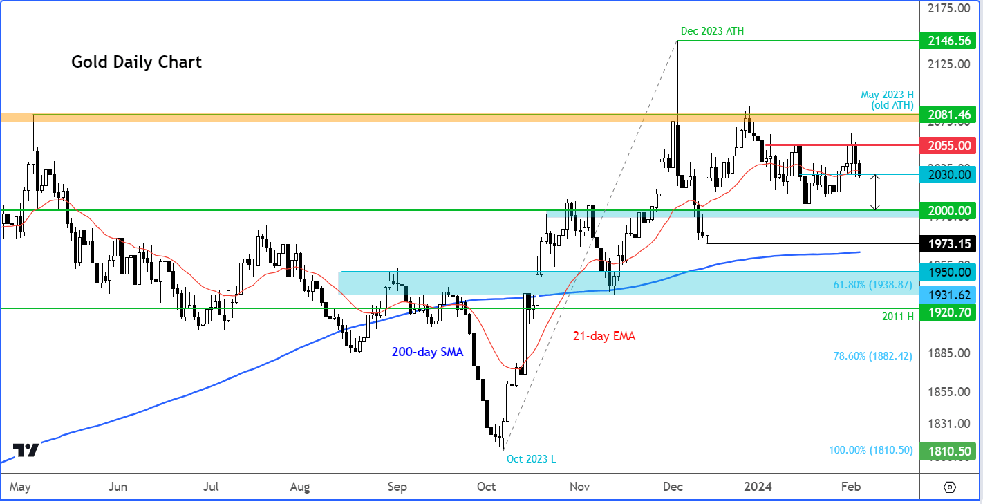 gold analysis