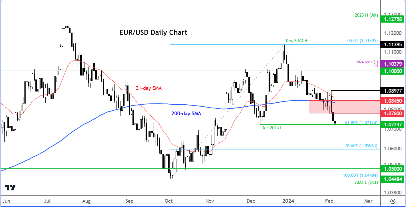 EUR/USD analysis