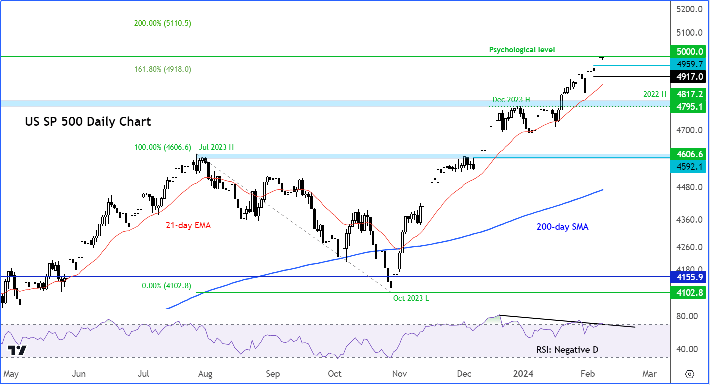 S&P 500 analysis