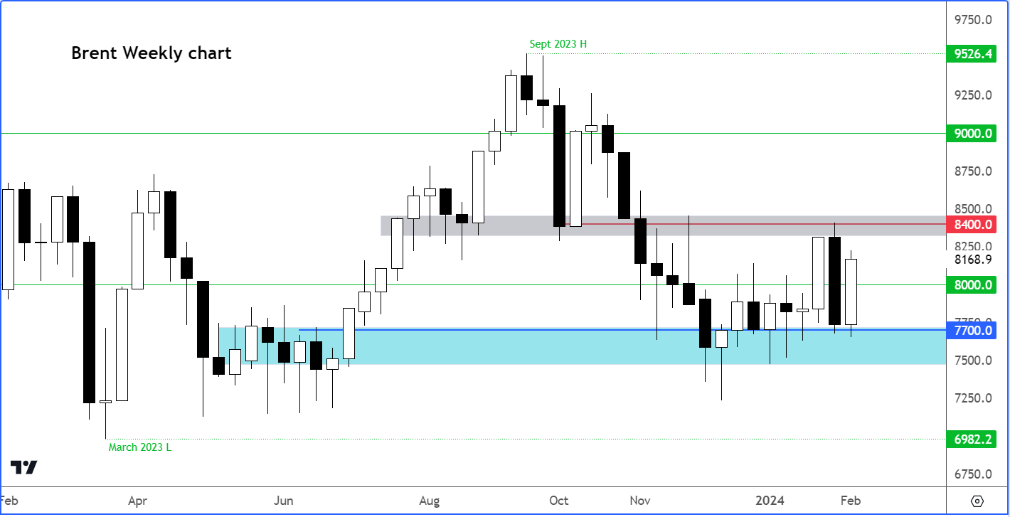 crude oil outlook weekly chart of brent