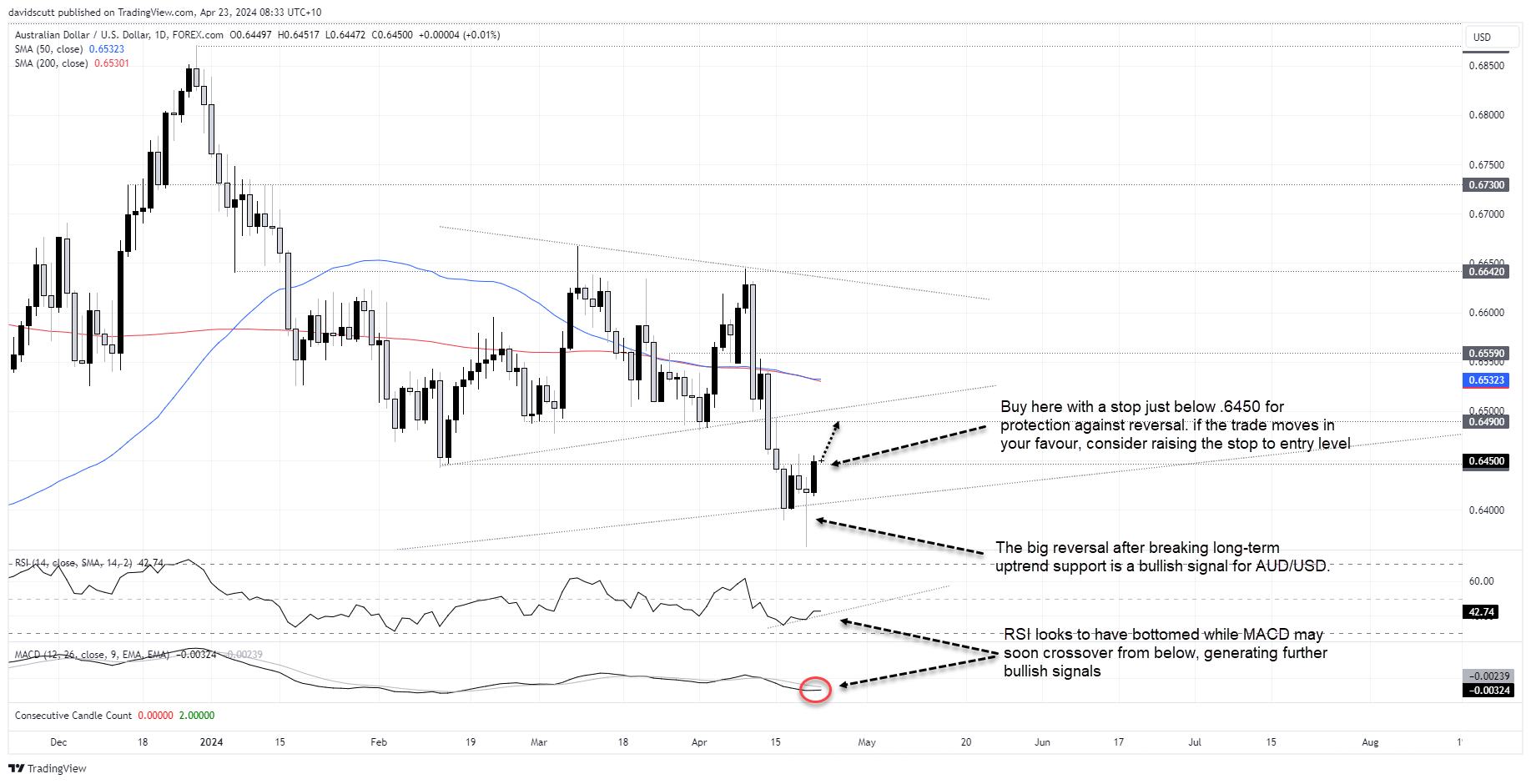 aud apr 23