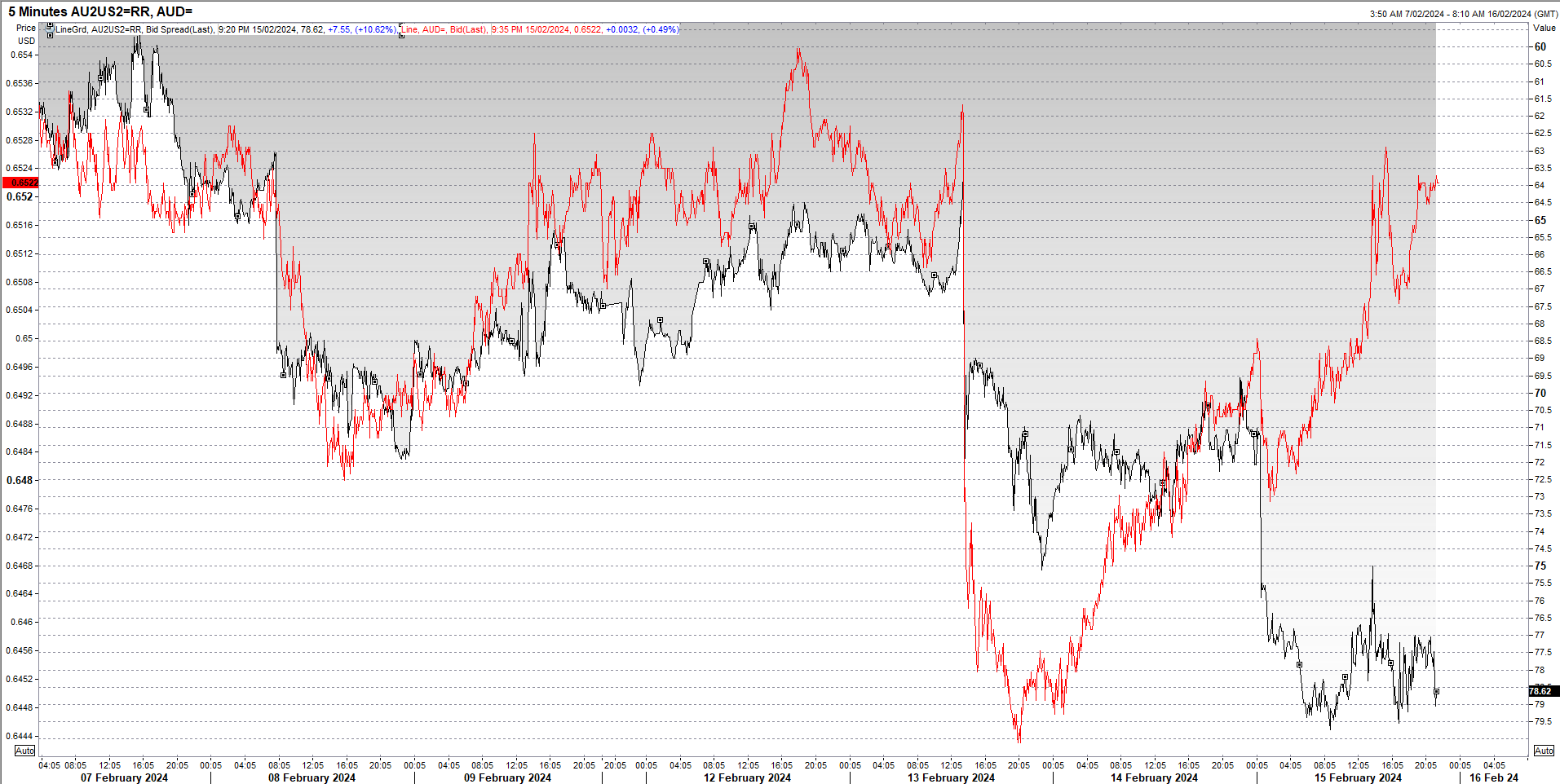 aud vs spreads