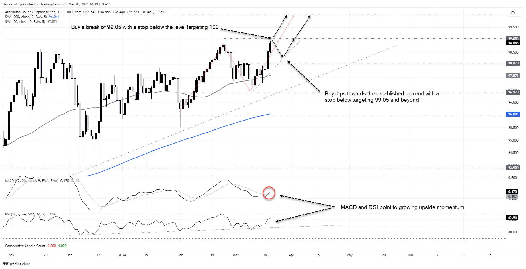 audjpy mar 20