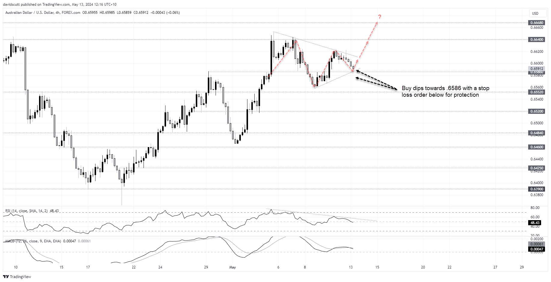 audusd may 13