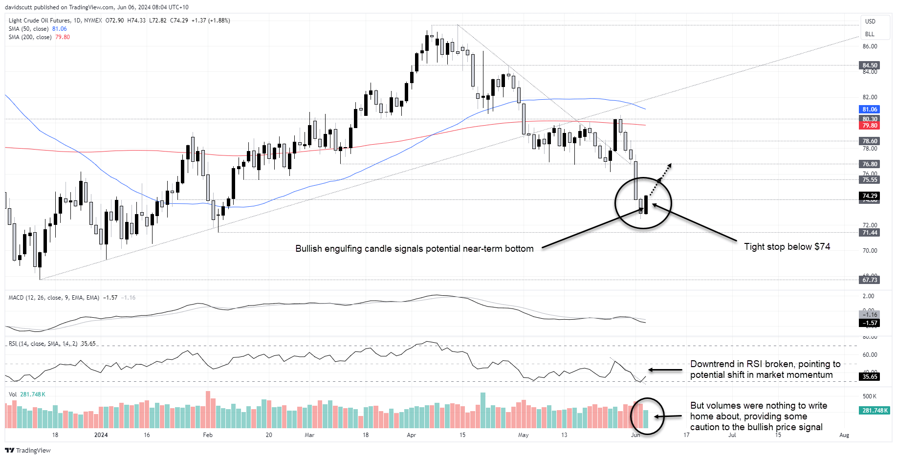 crude june 6