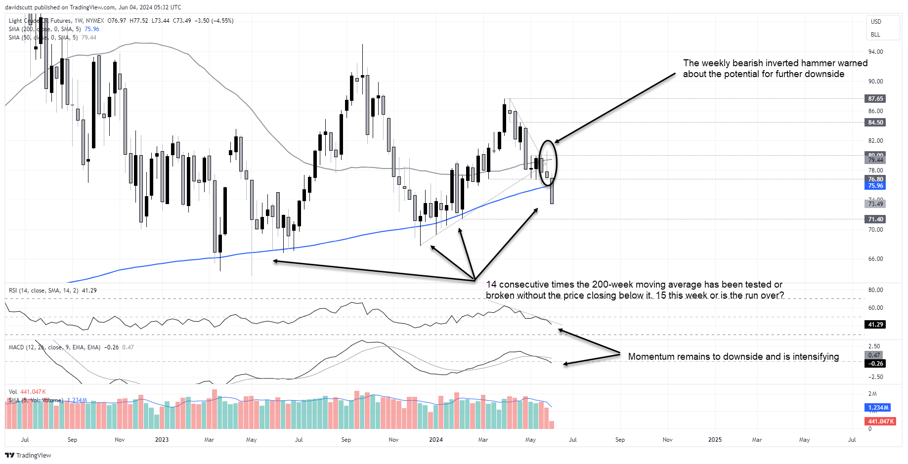 crude weekly june 4