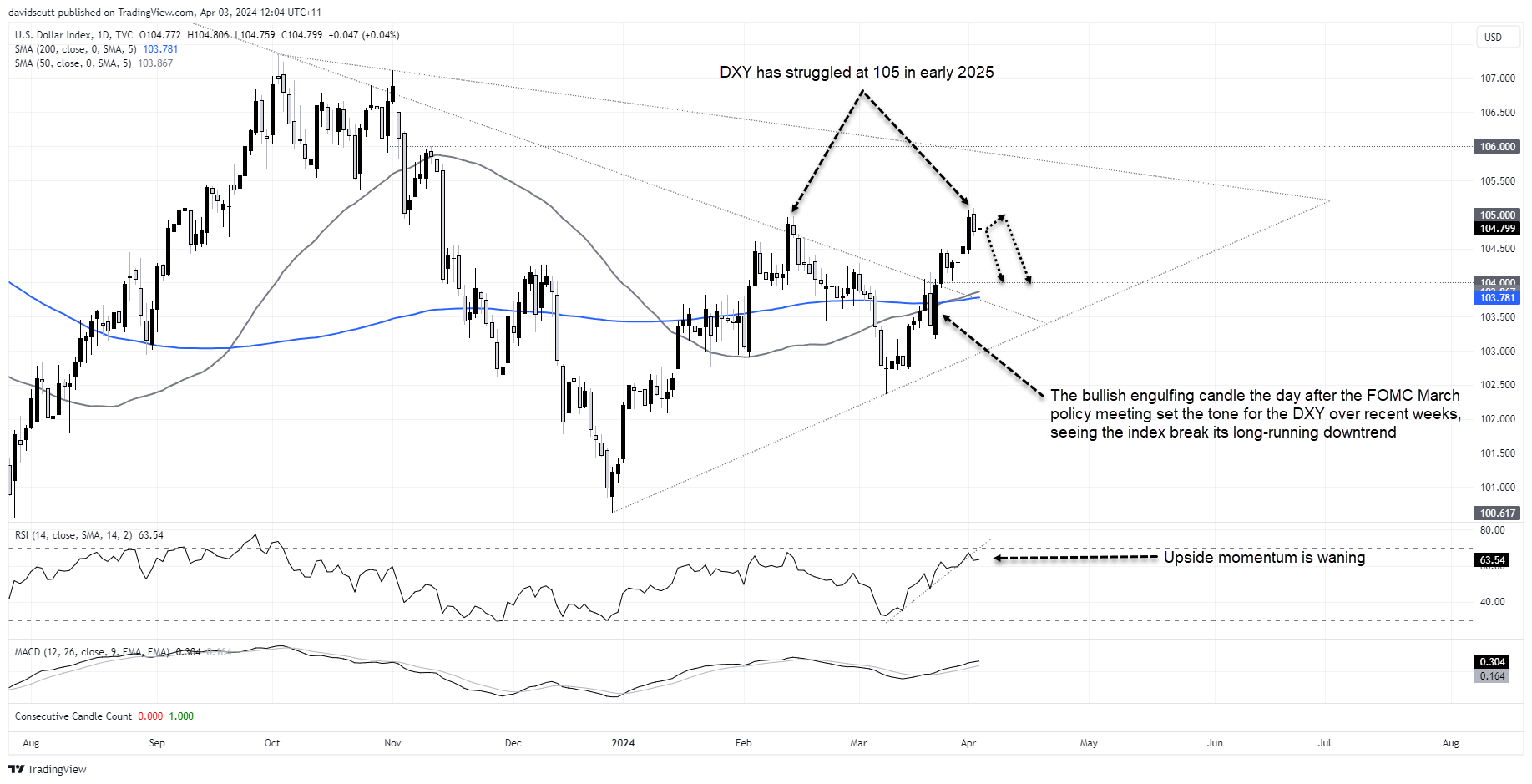 dxy apr 3