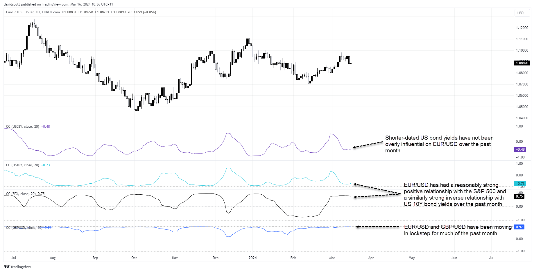 eur correlations Mar 15