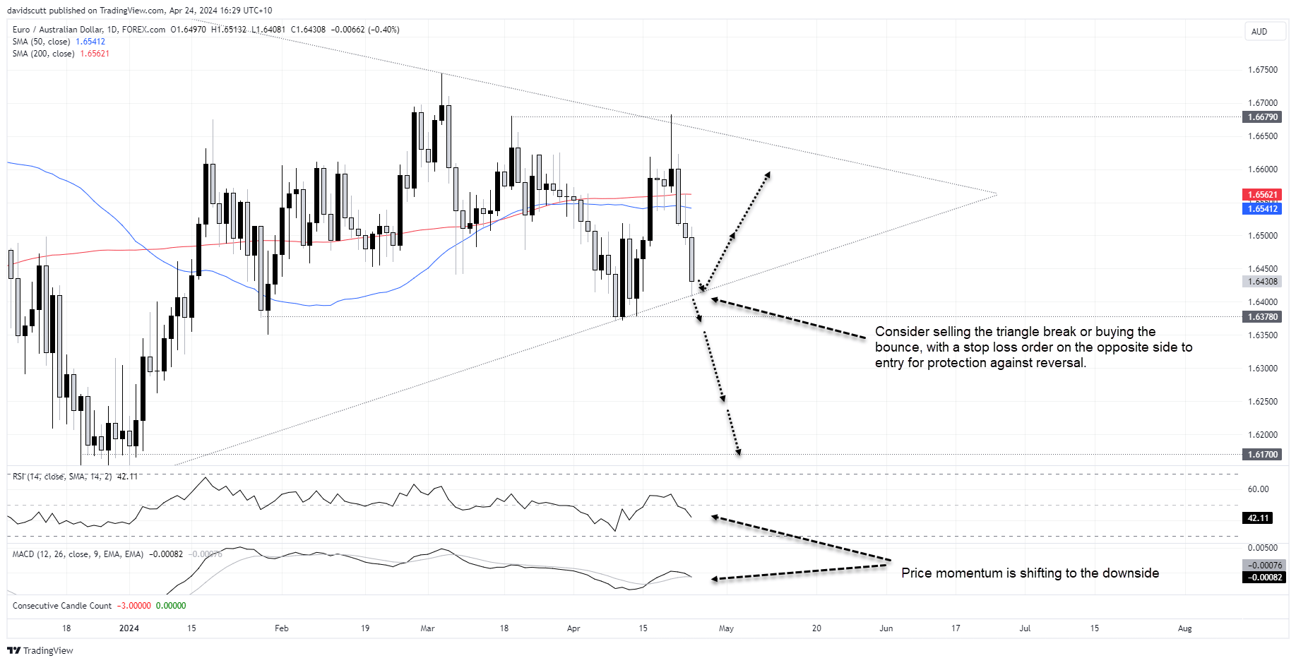 euraud apr 4