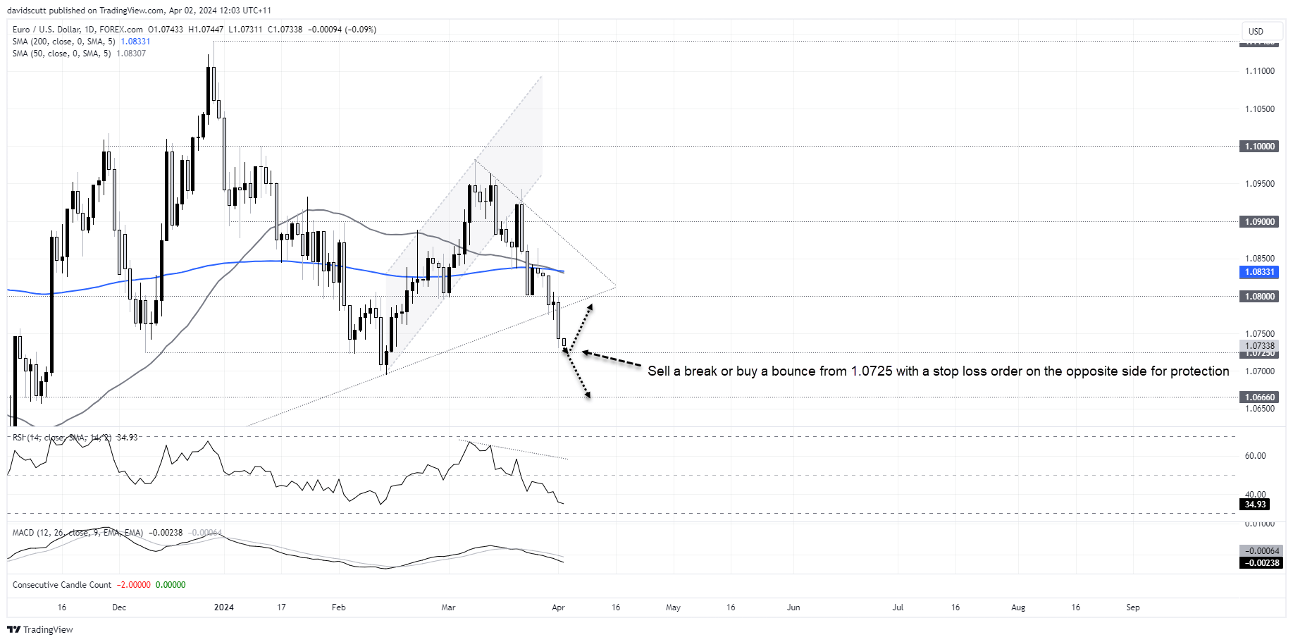 eurusd Apr 2 1