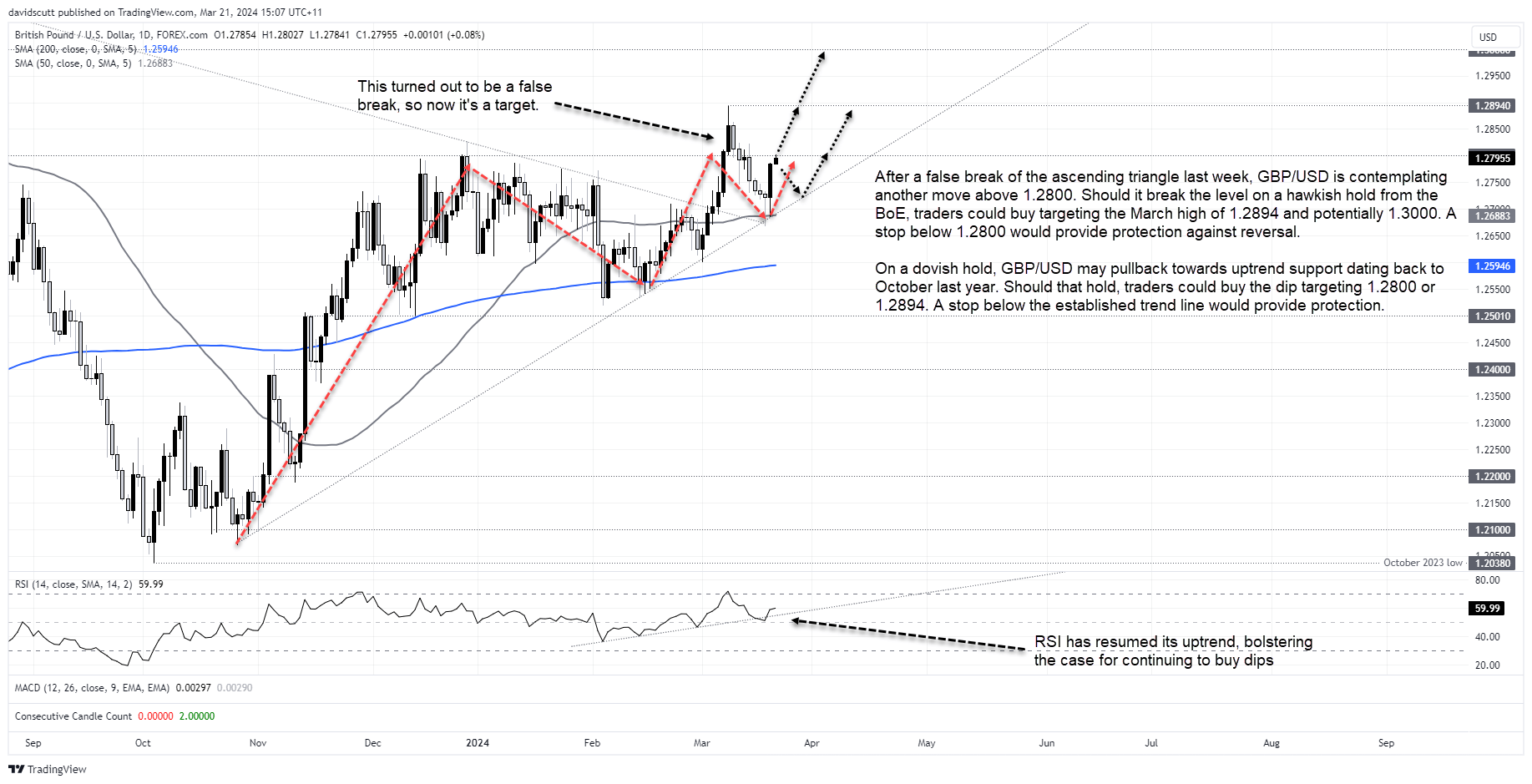 gbp  MAR 21