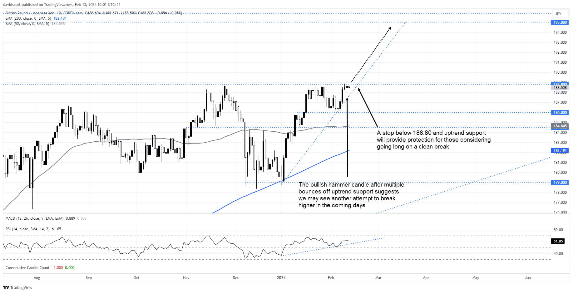 gbpjpy Feb 13