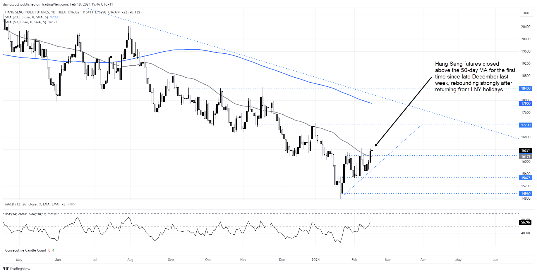 hang seng feb 14