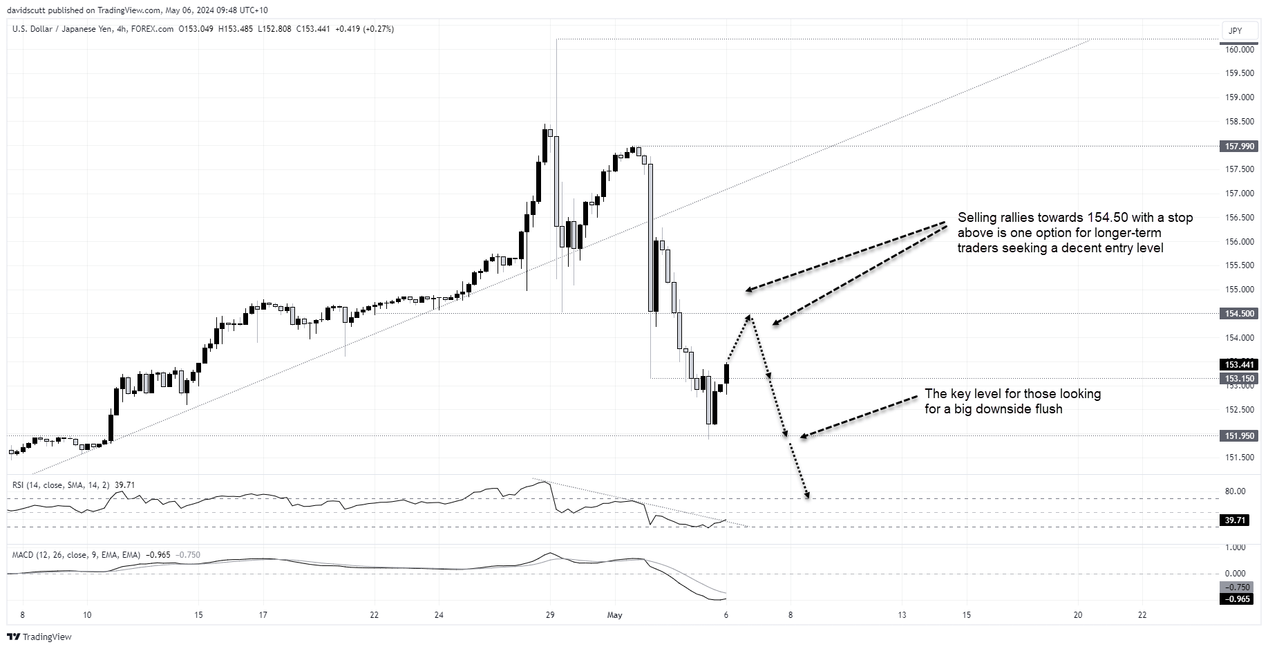 jpy 4h may 6