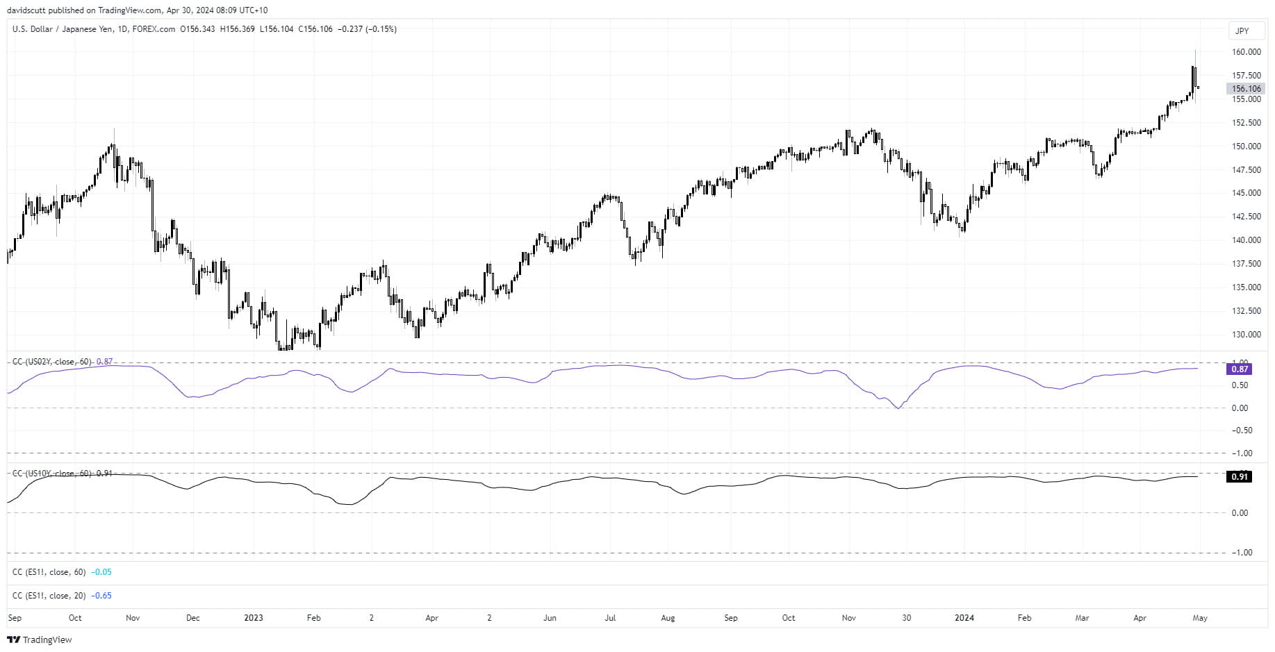 jpy correlations apr 30