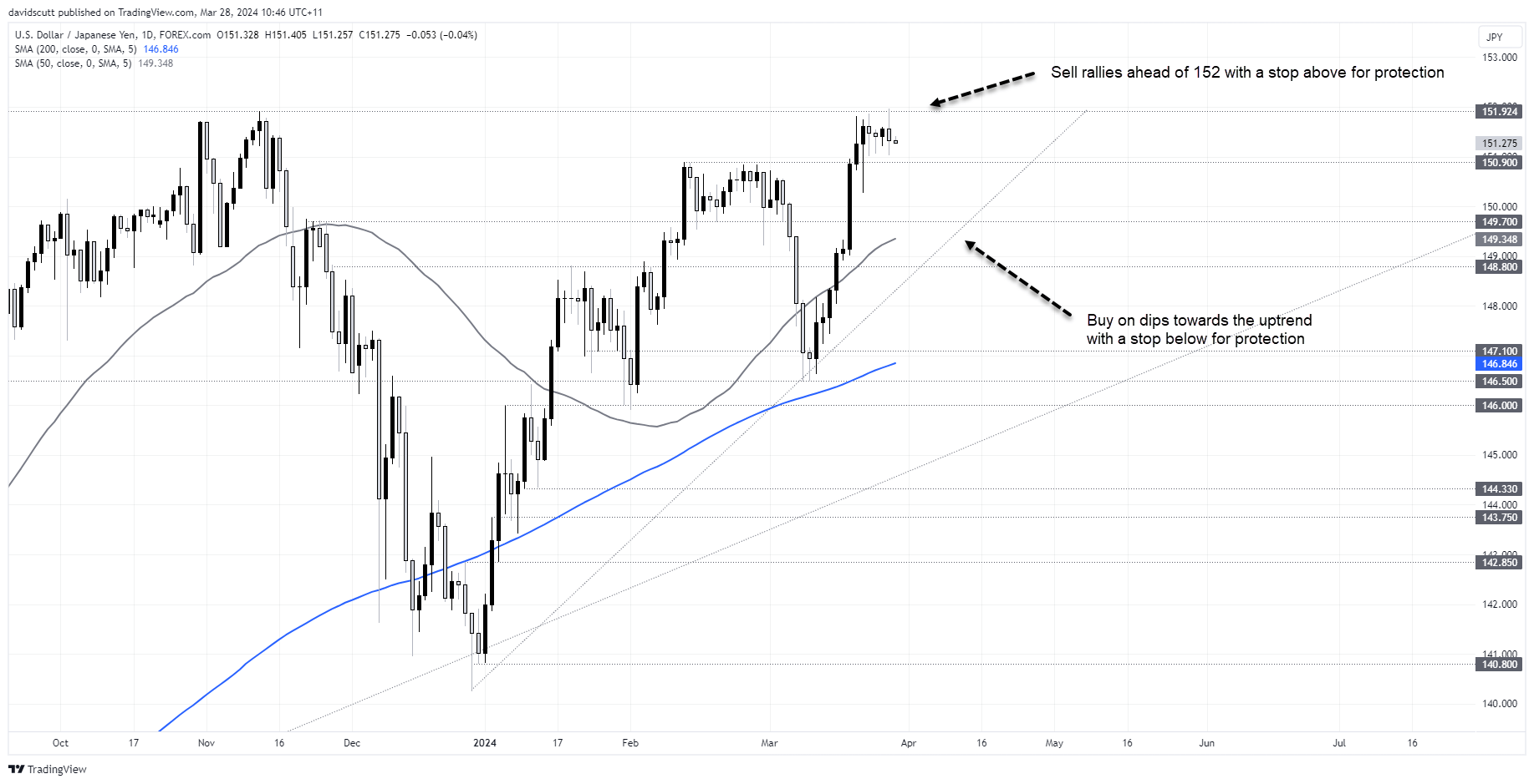 jpy mar  28