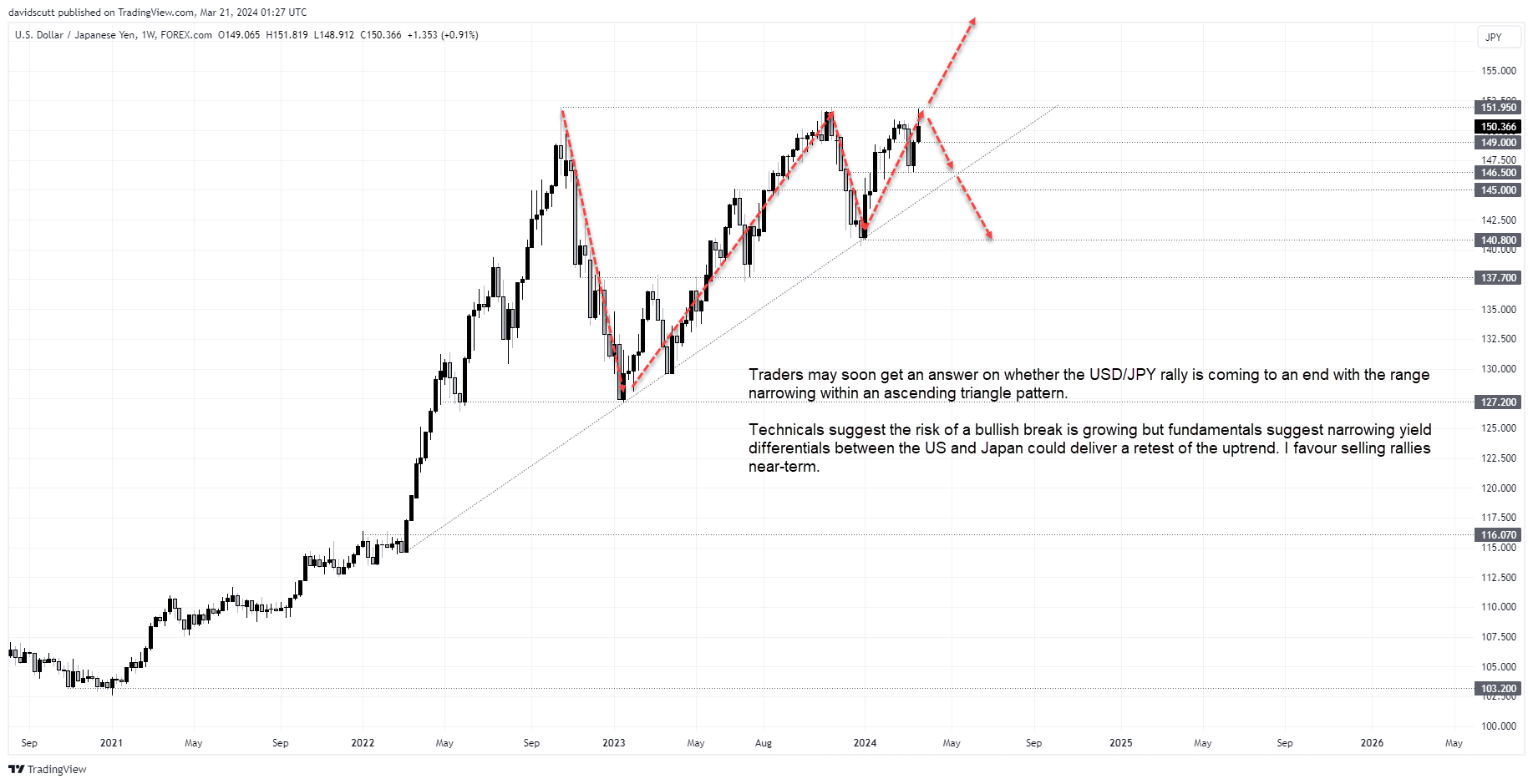 JPY Mar 21