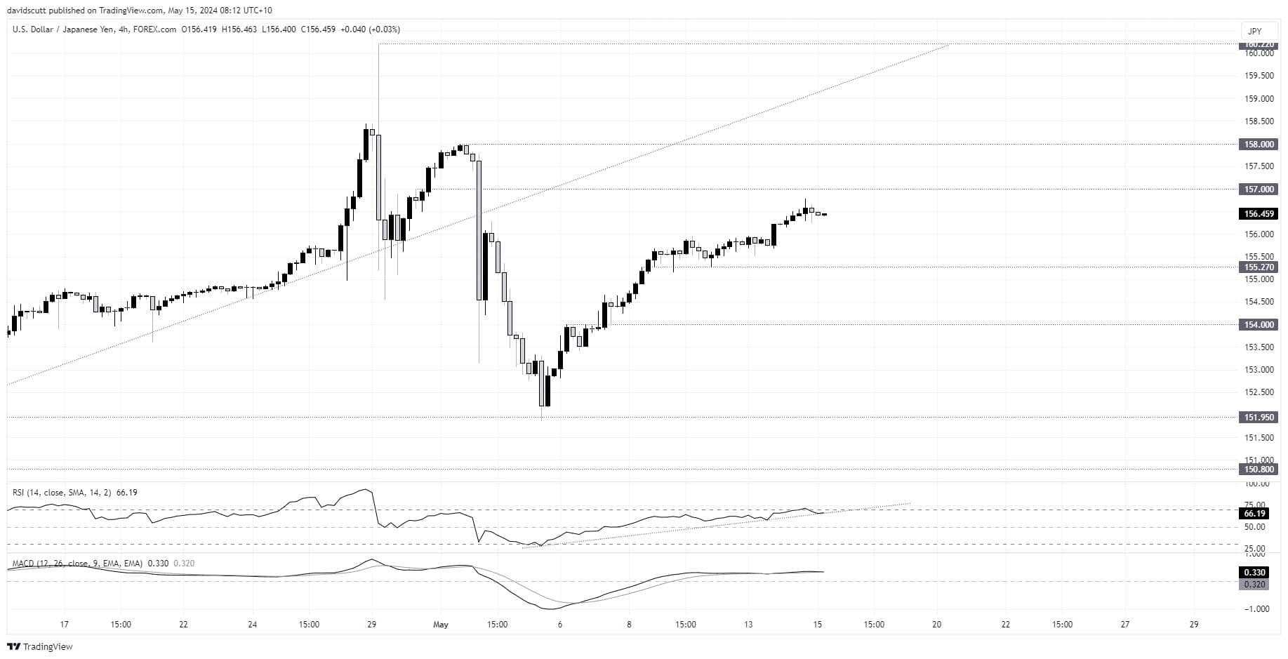 jpy may 15