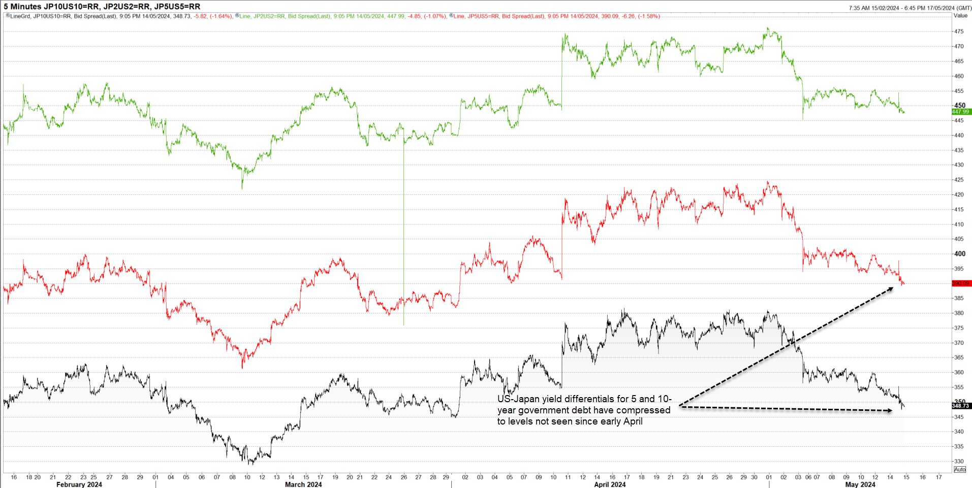 jpy spreads may 15