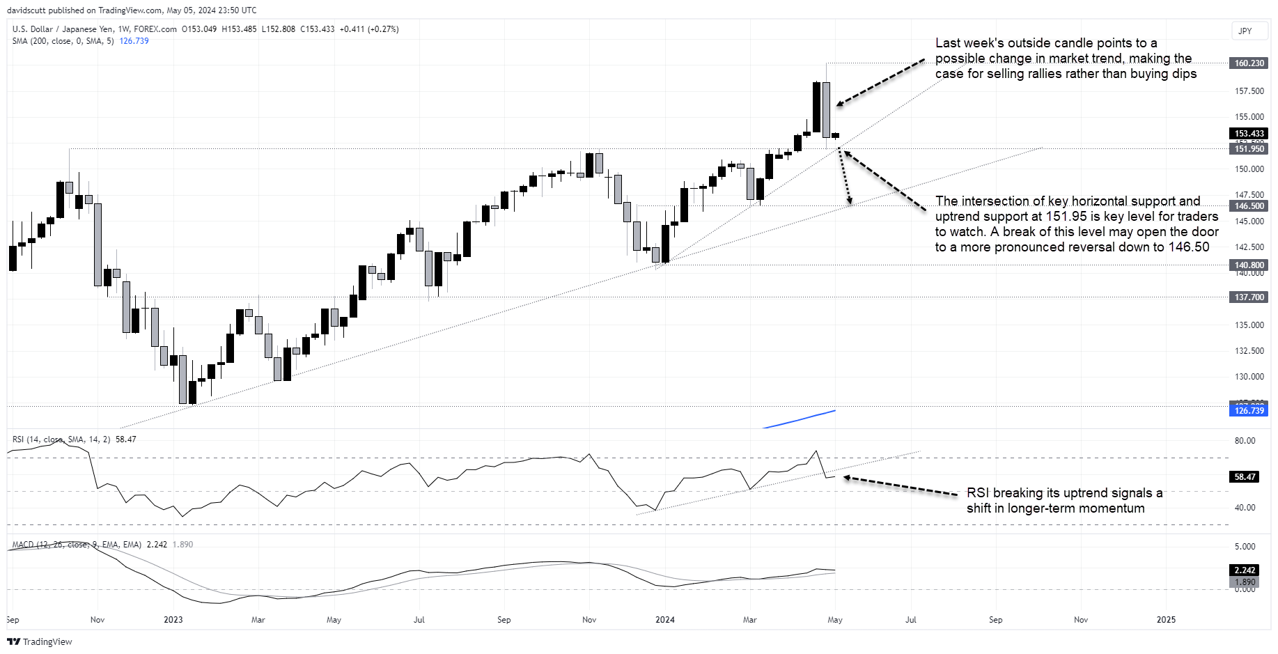 jpy weekly may 6