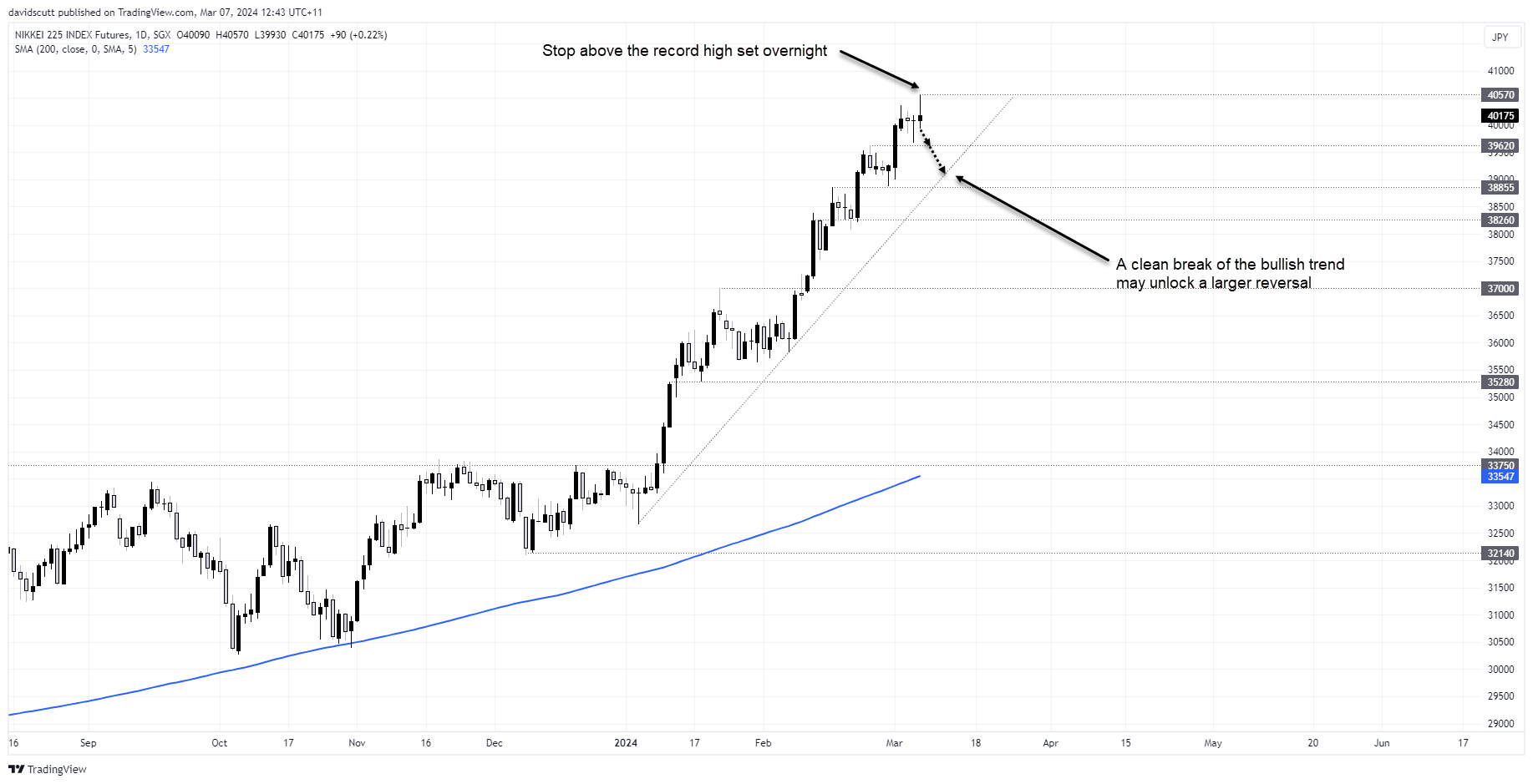 nikkei futues Mar 7