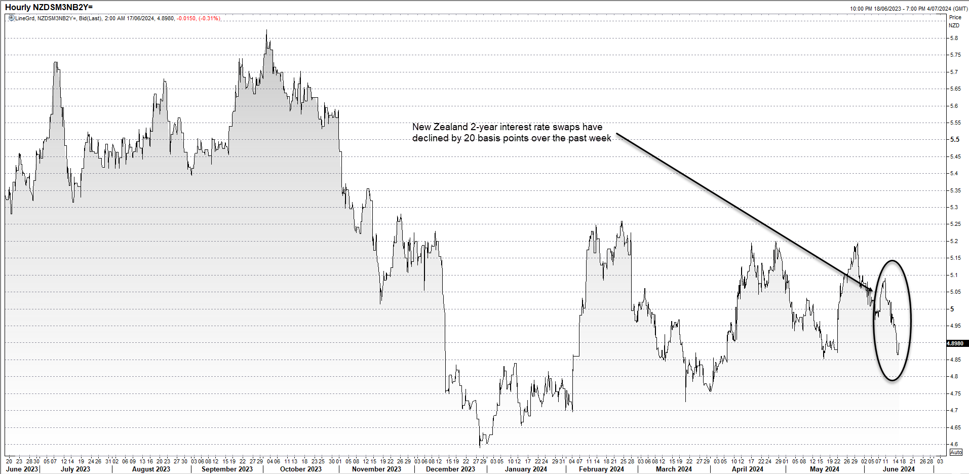 NZ2Y swaps