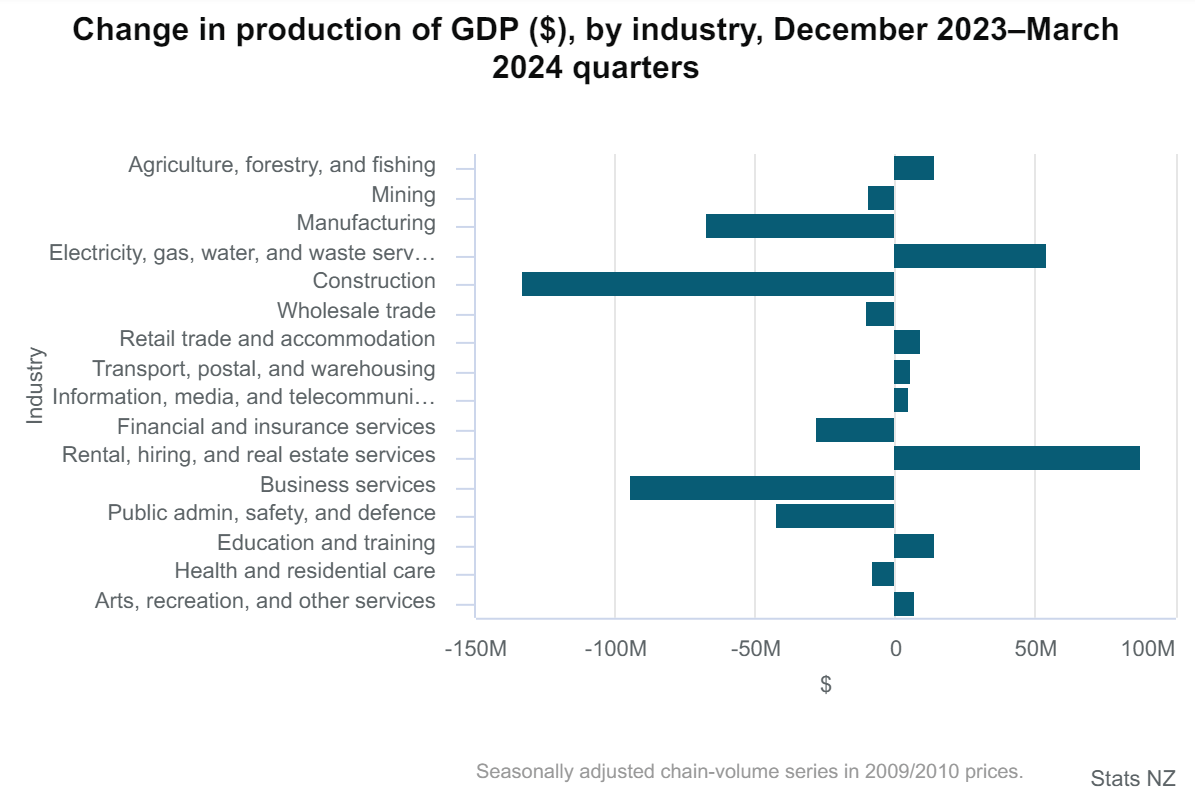 nzd gdp sector q1 1