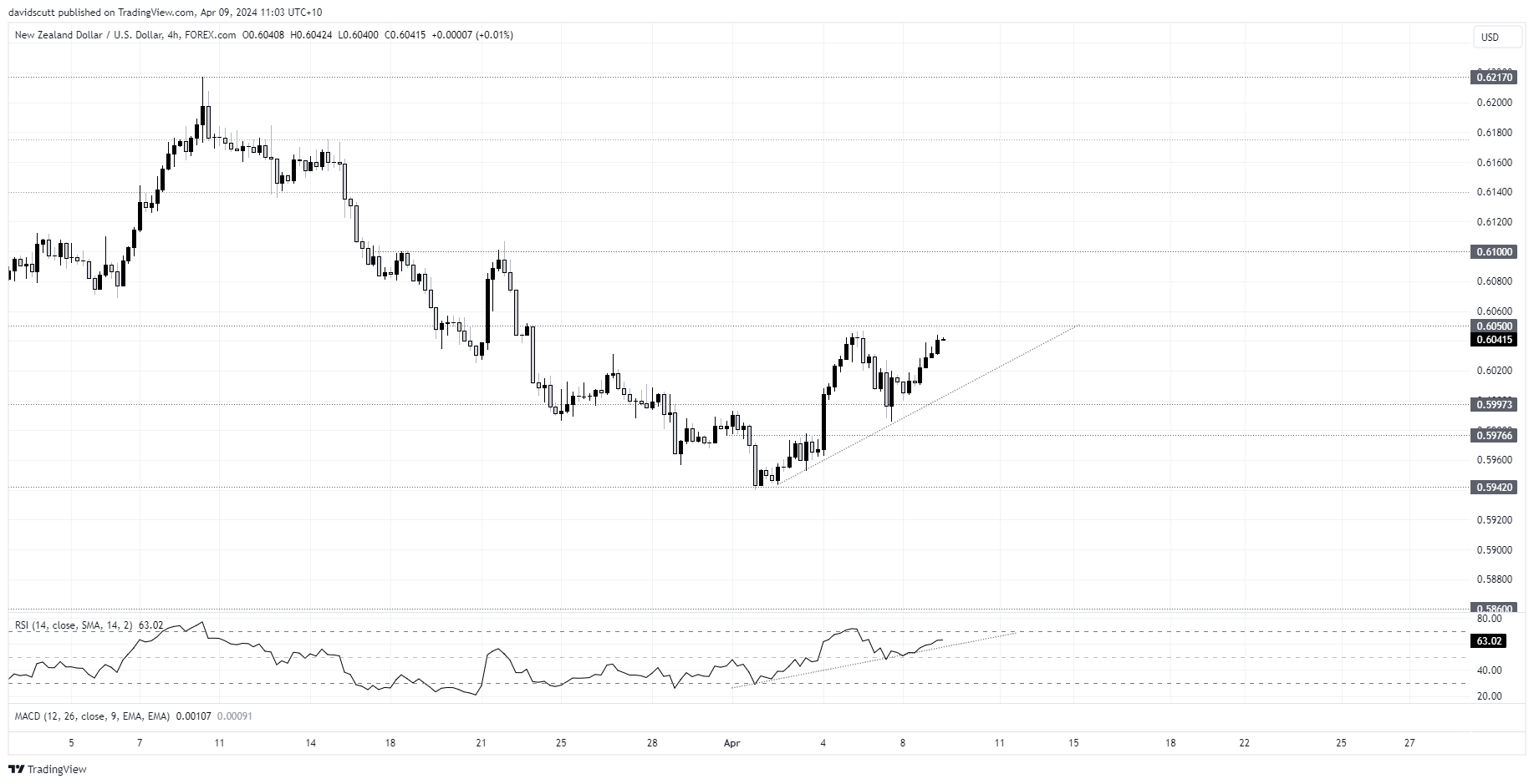 nzd usd apr 9