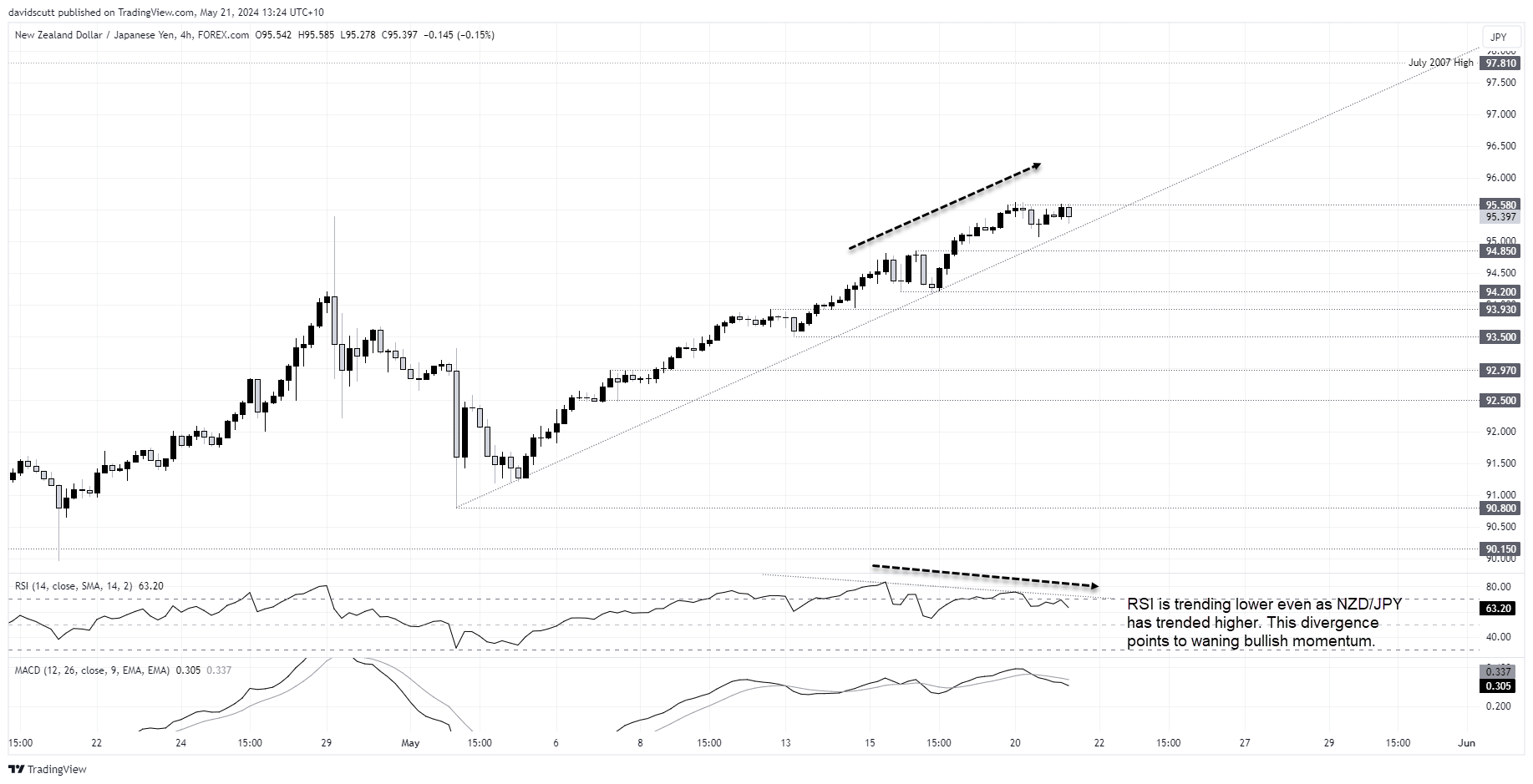 nzdjpy may 21