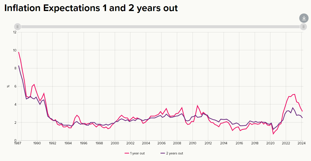 rbnz inflation expectations q1