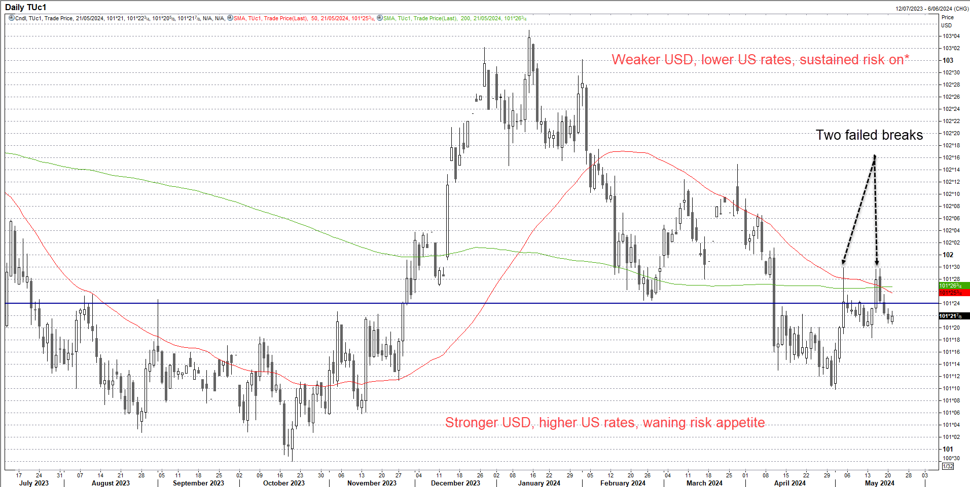 two-year note futures may 23