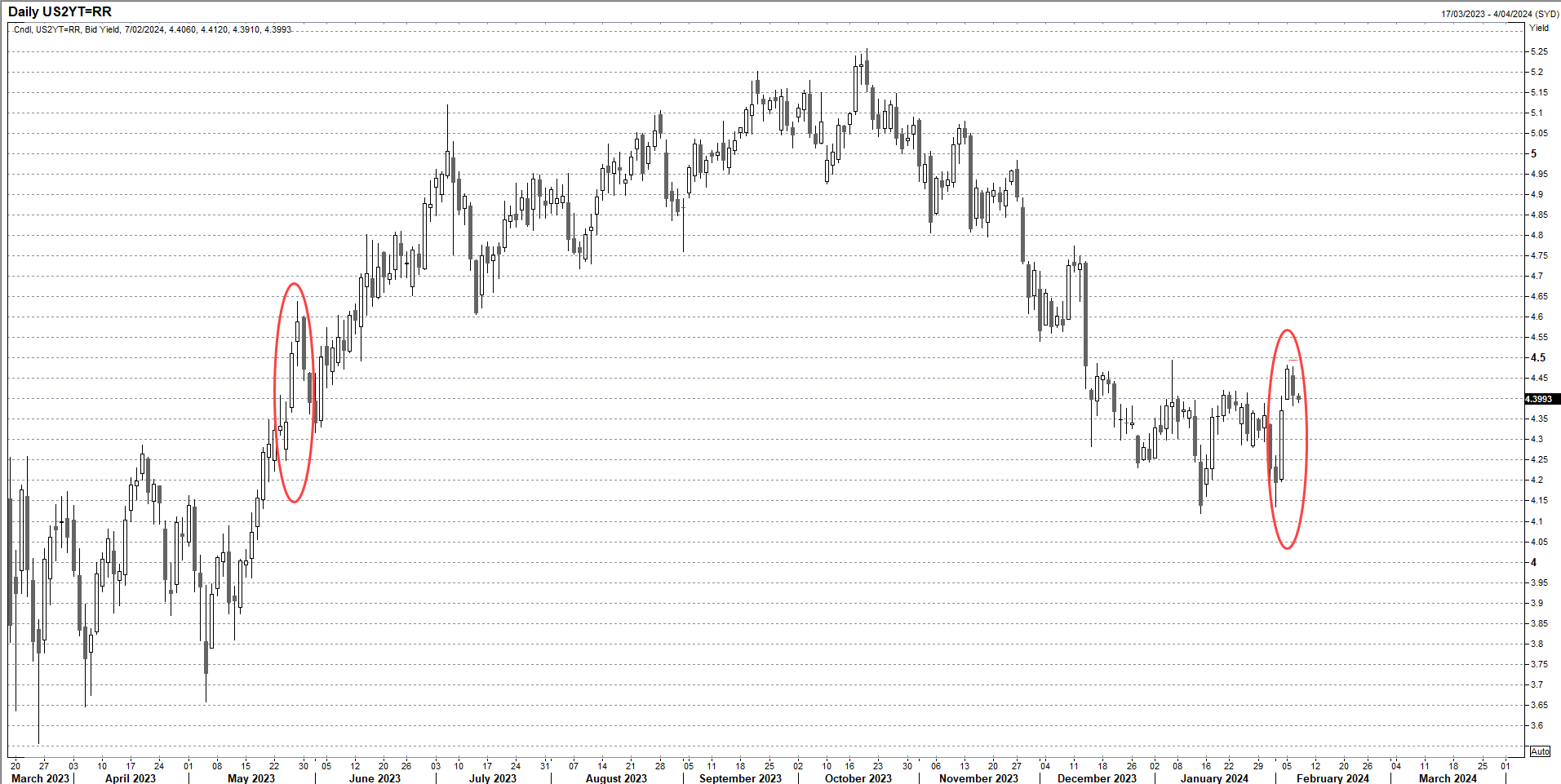 us 2y note Feb 7