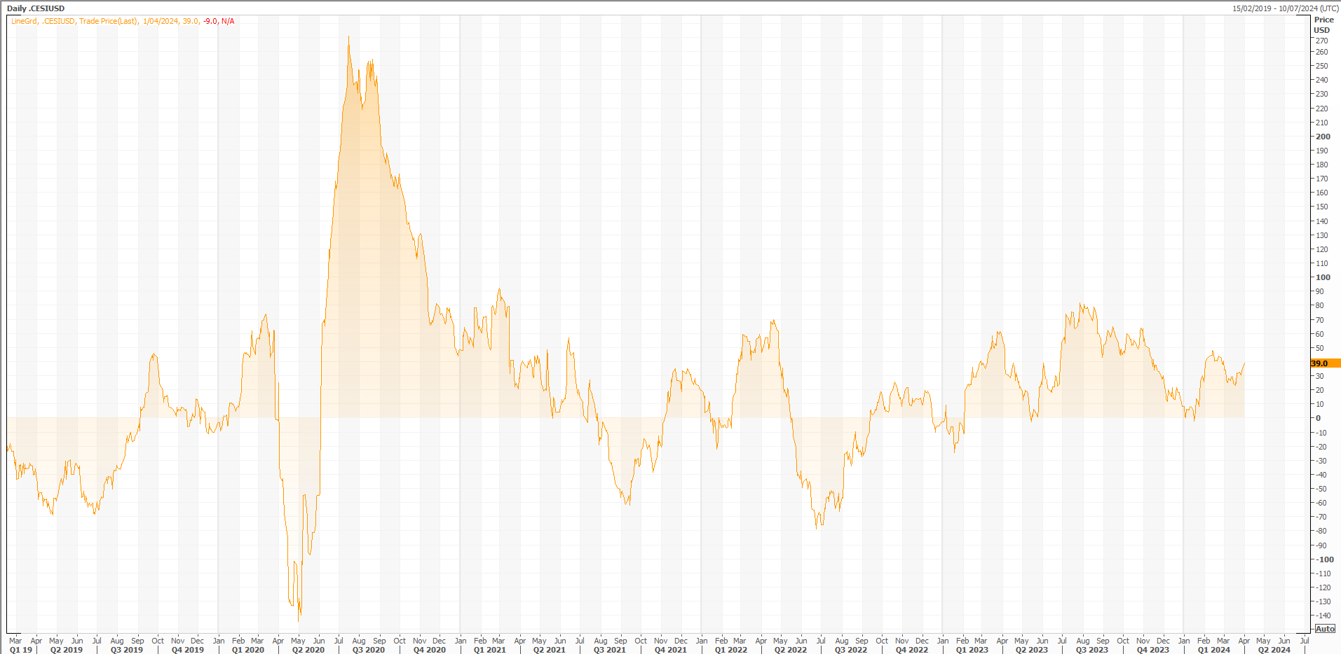 usd eco surprises