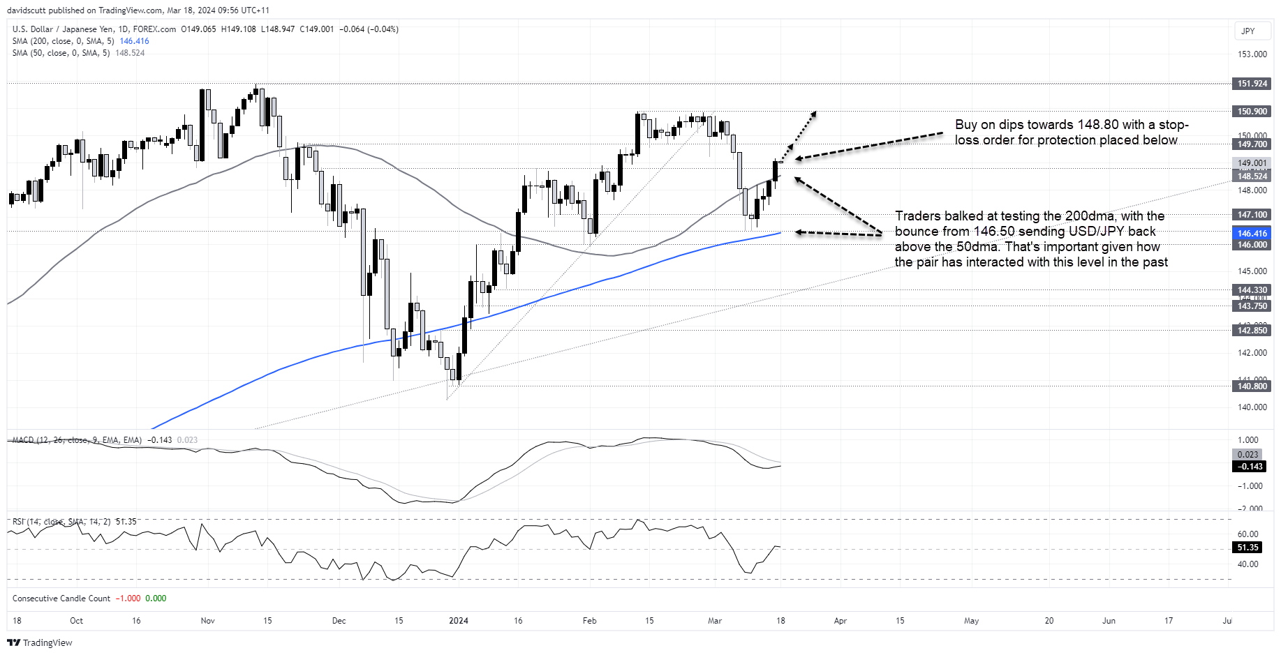 USD JPY Mar 18