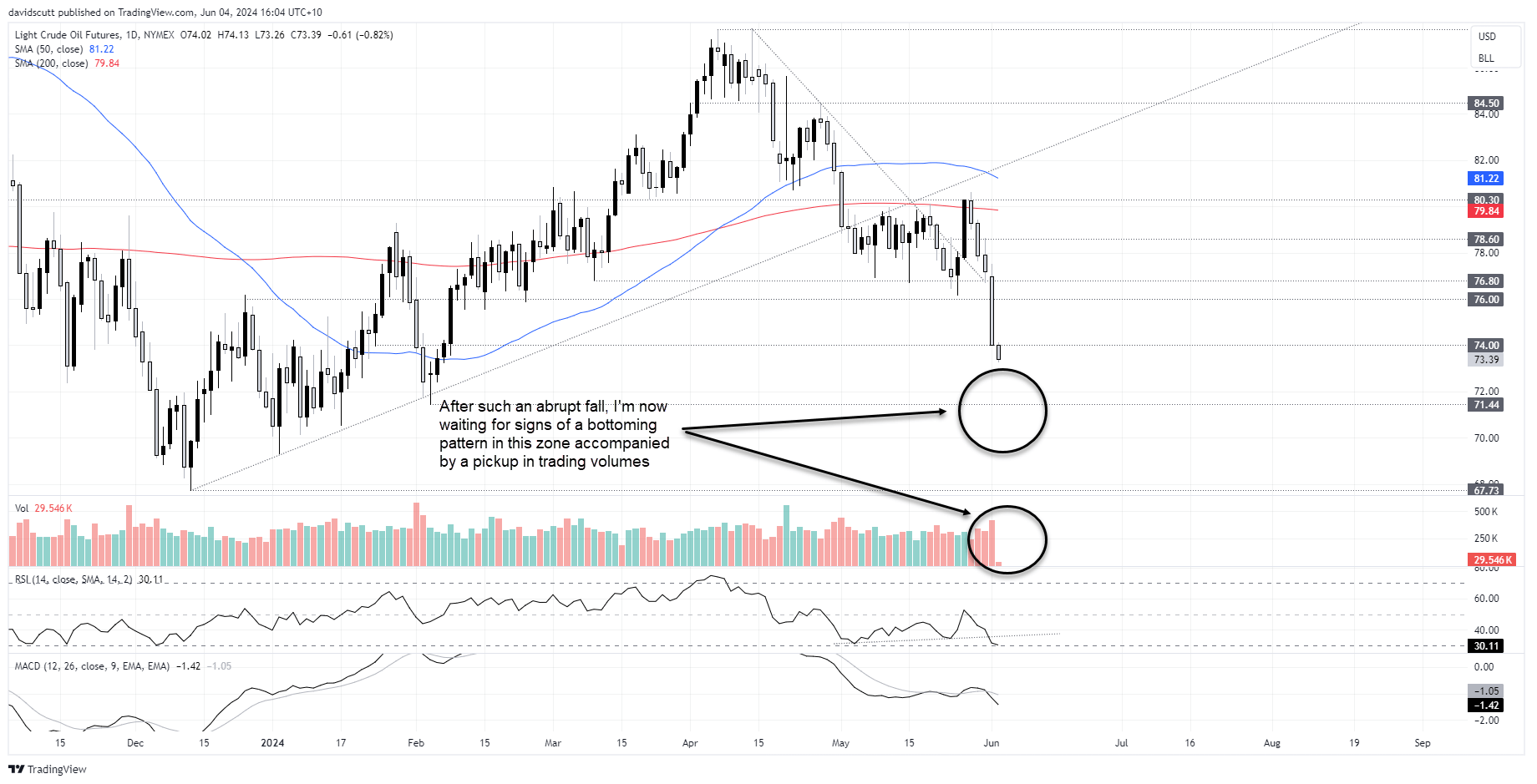 wti daily june 4