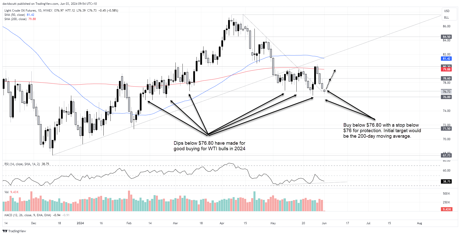 wti jun 3