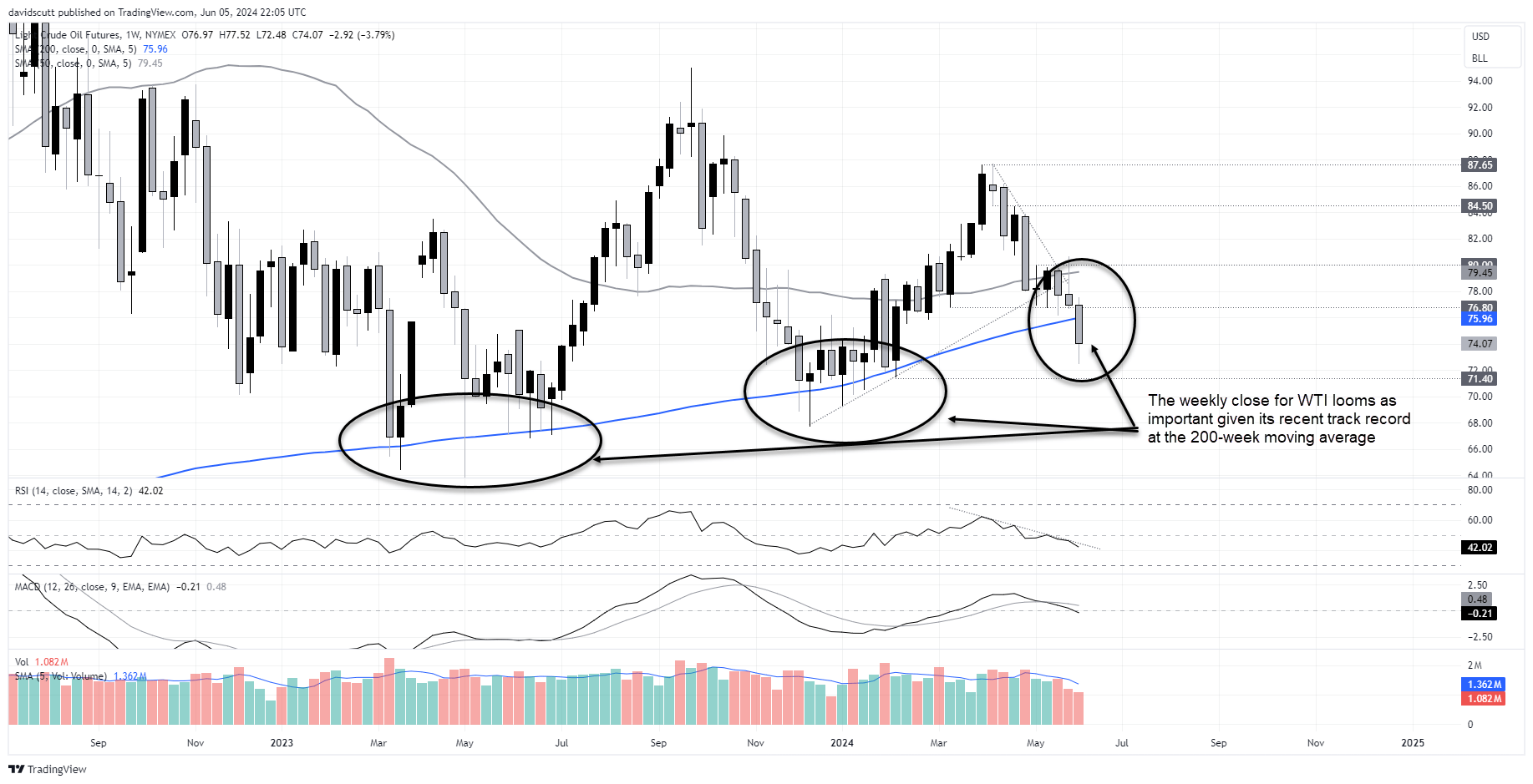 wti june 6 weekly