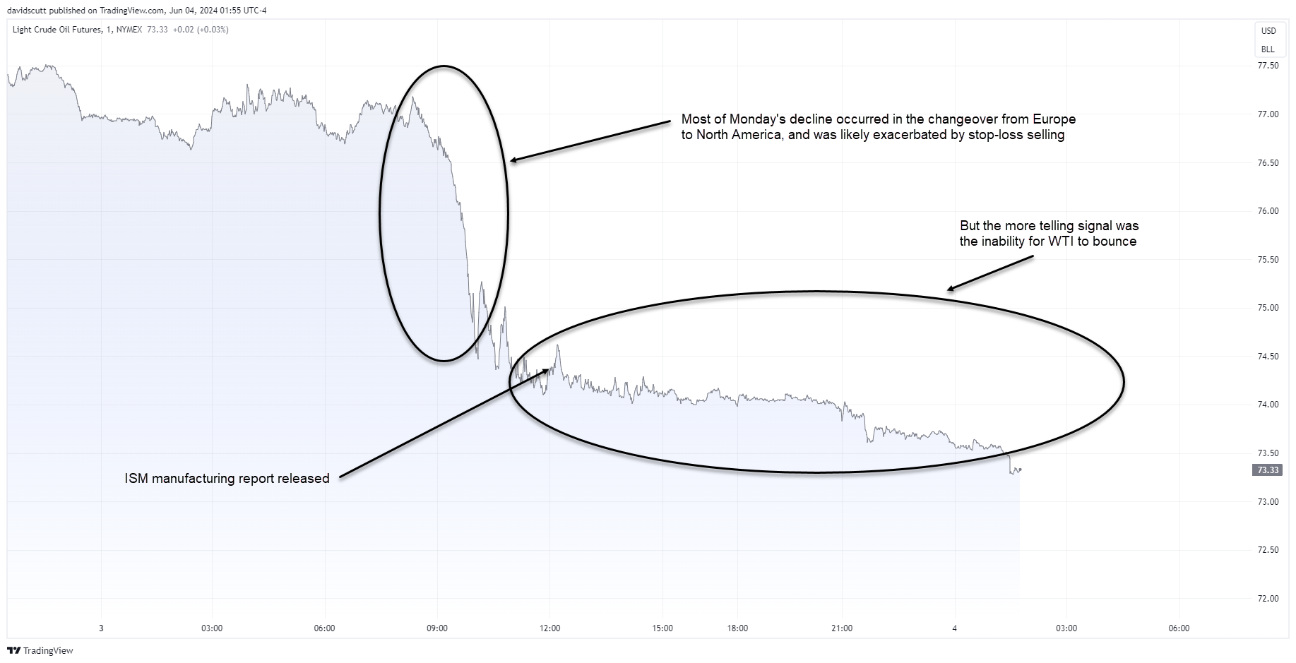 wti minute