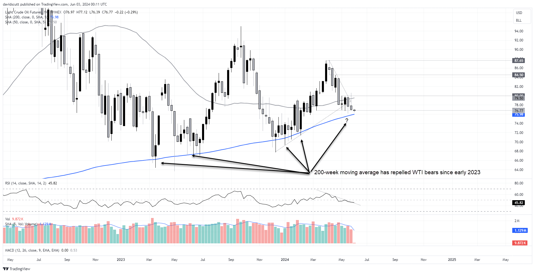 wti weekly jun 3