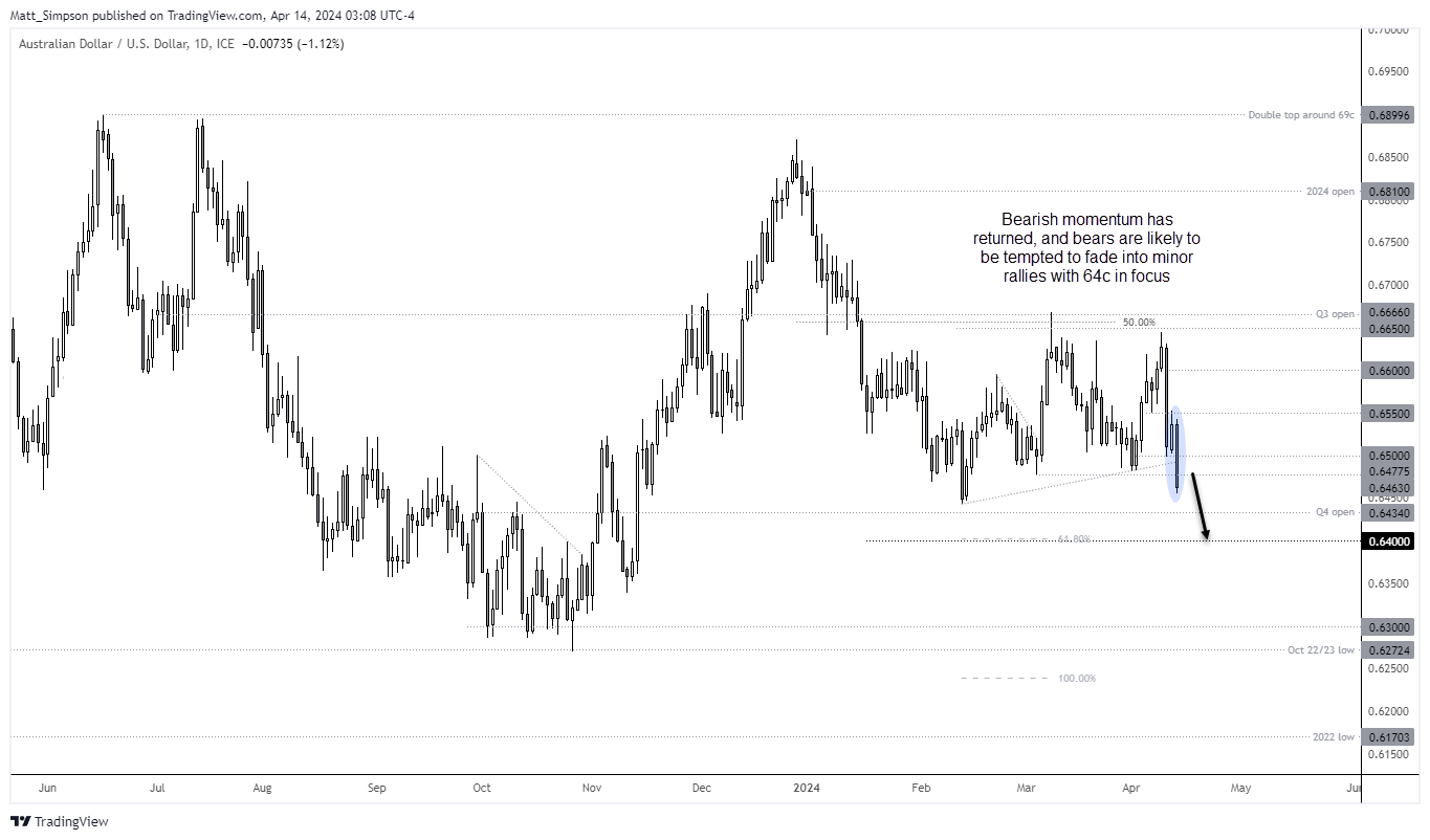 20240414audusd