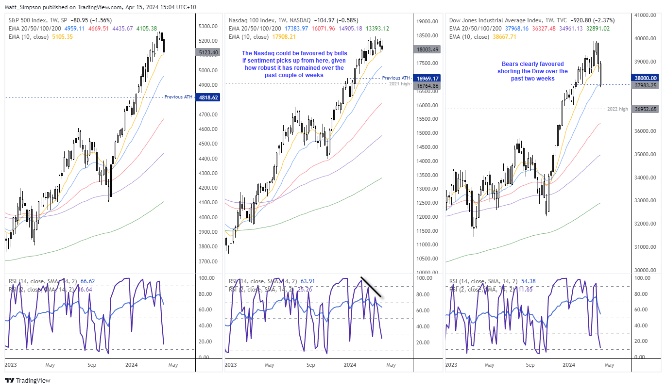 20240415indicesweekly