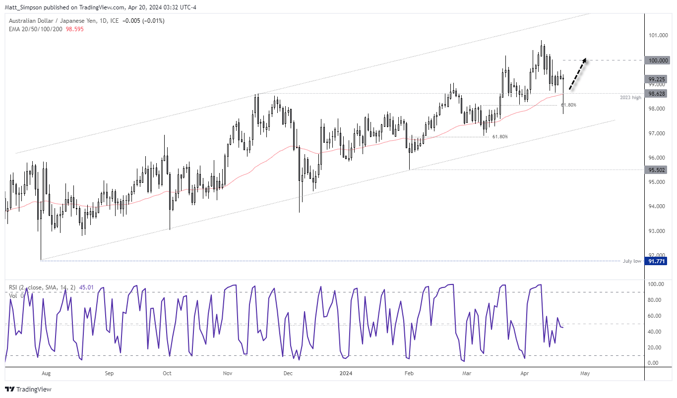 20240420audjpy