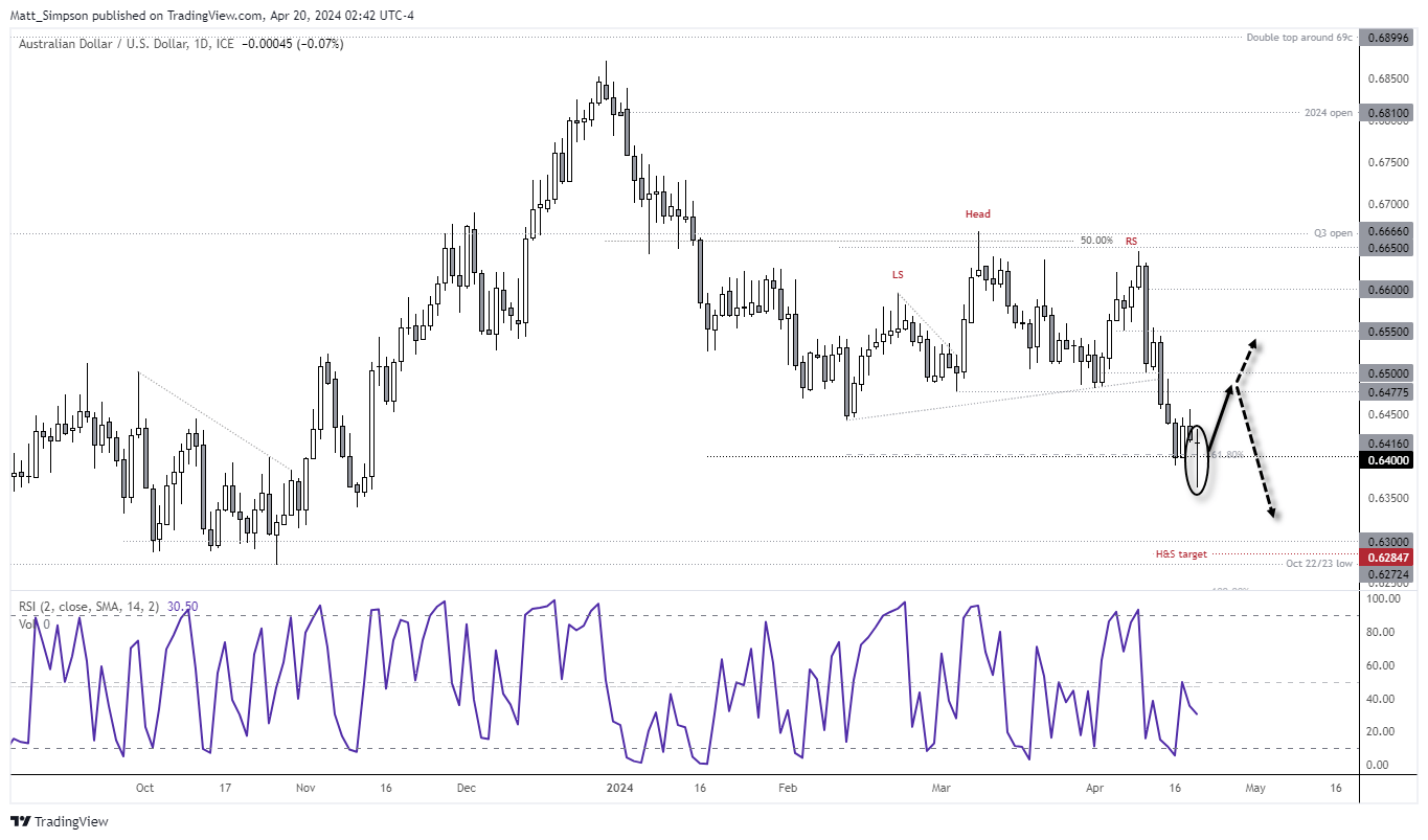 20240420audusd