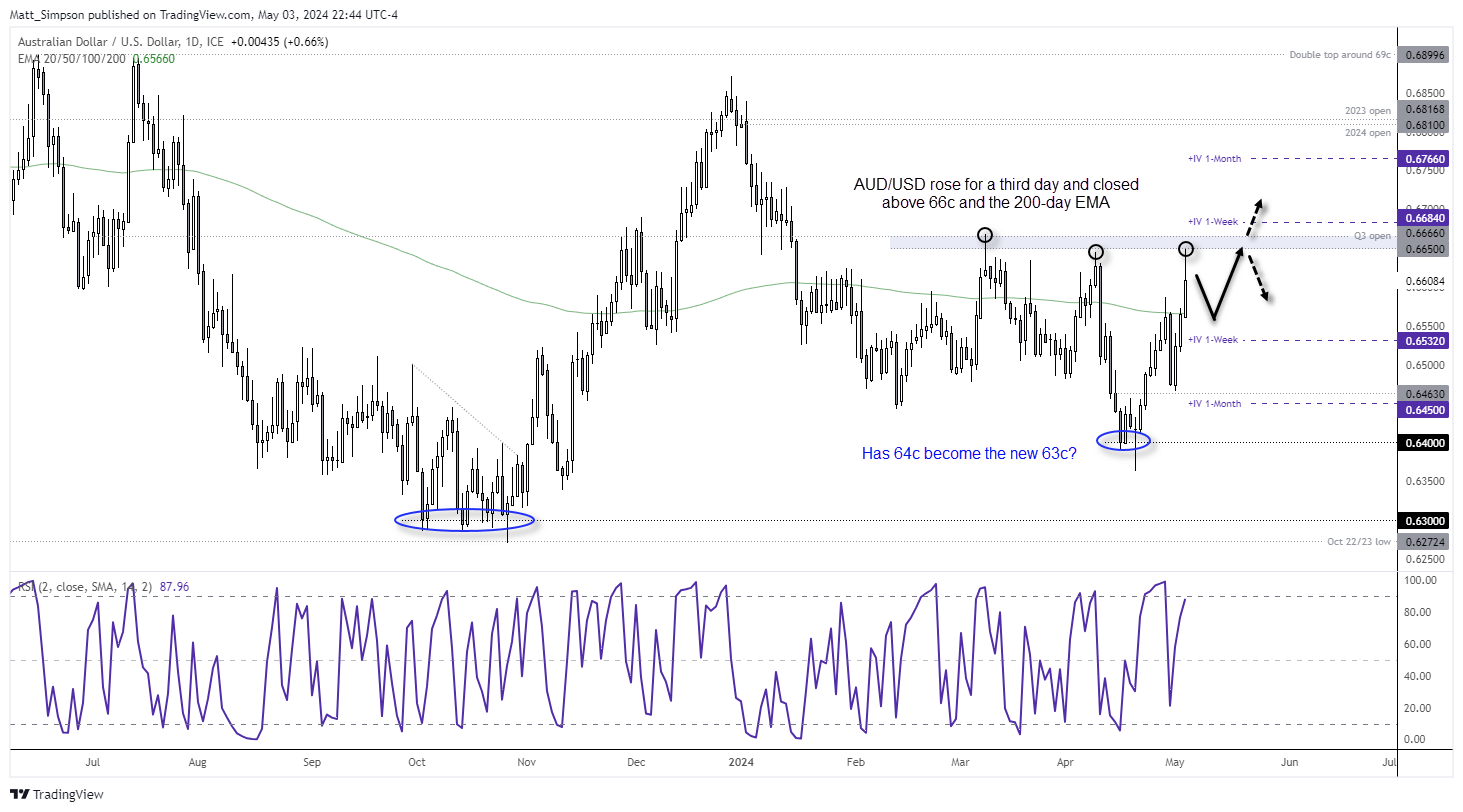 20240504audusd