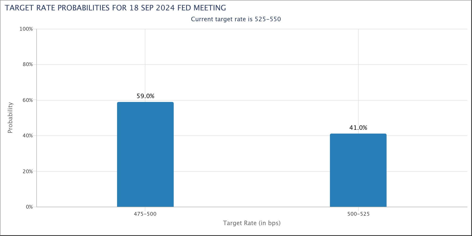 CME Fed Watch Tool 60 40