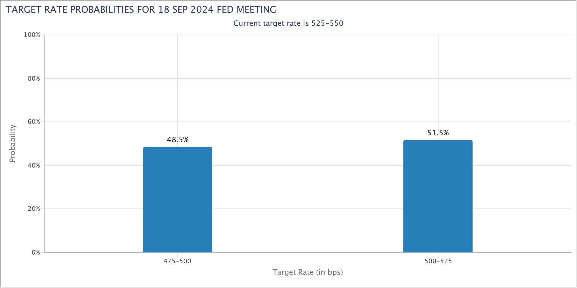 EURUSD, Silver Outlook: CME Fed Watch Tool Sep