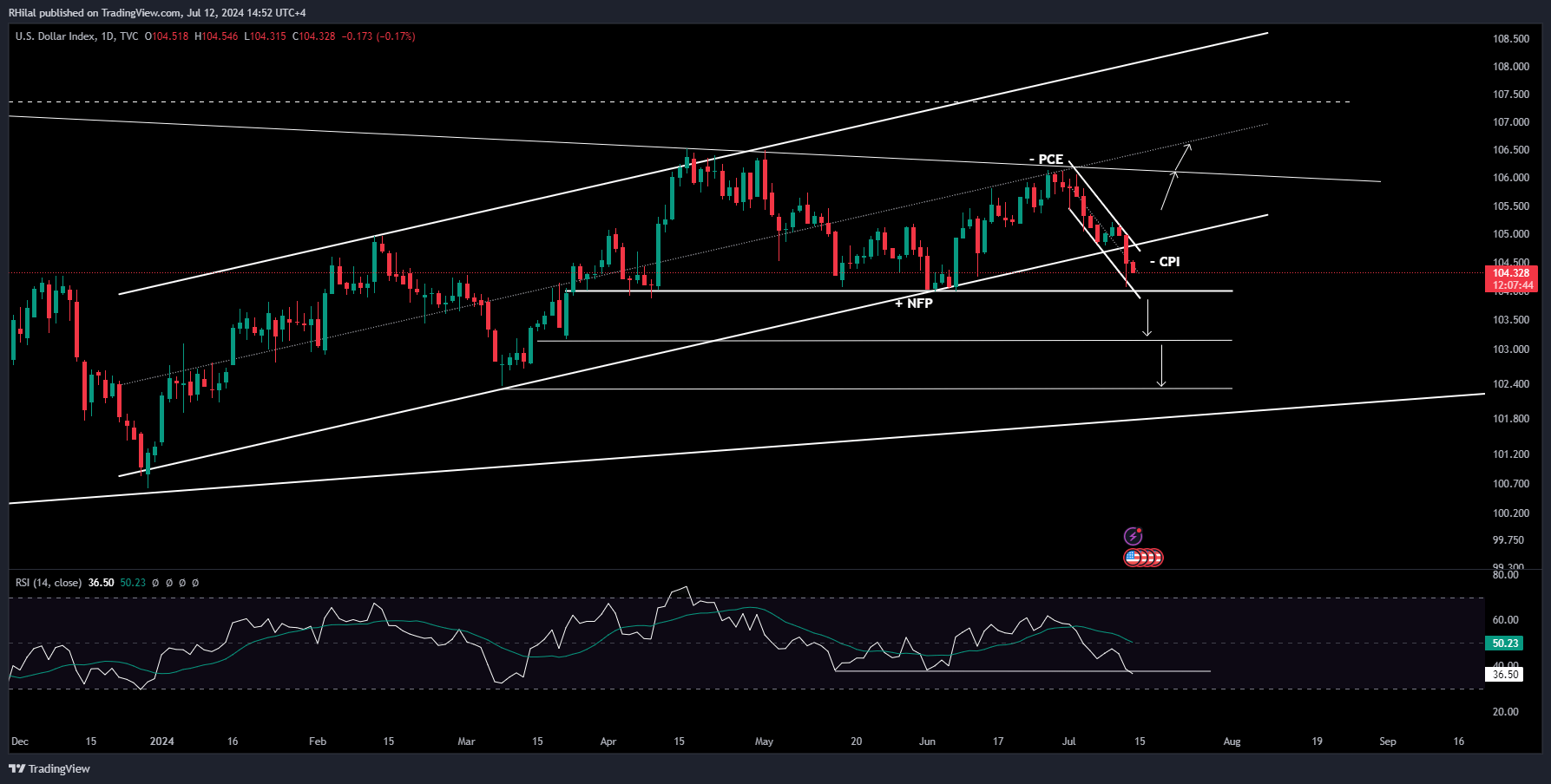 EURUSD, DXY Analysis: DXY_2024-07-12_14-52-15